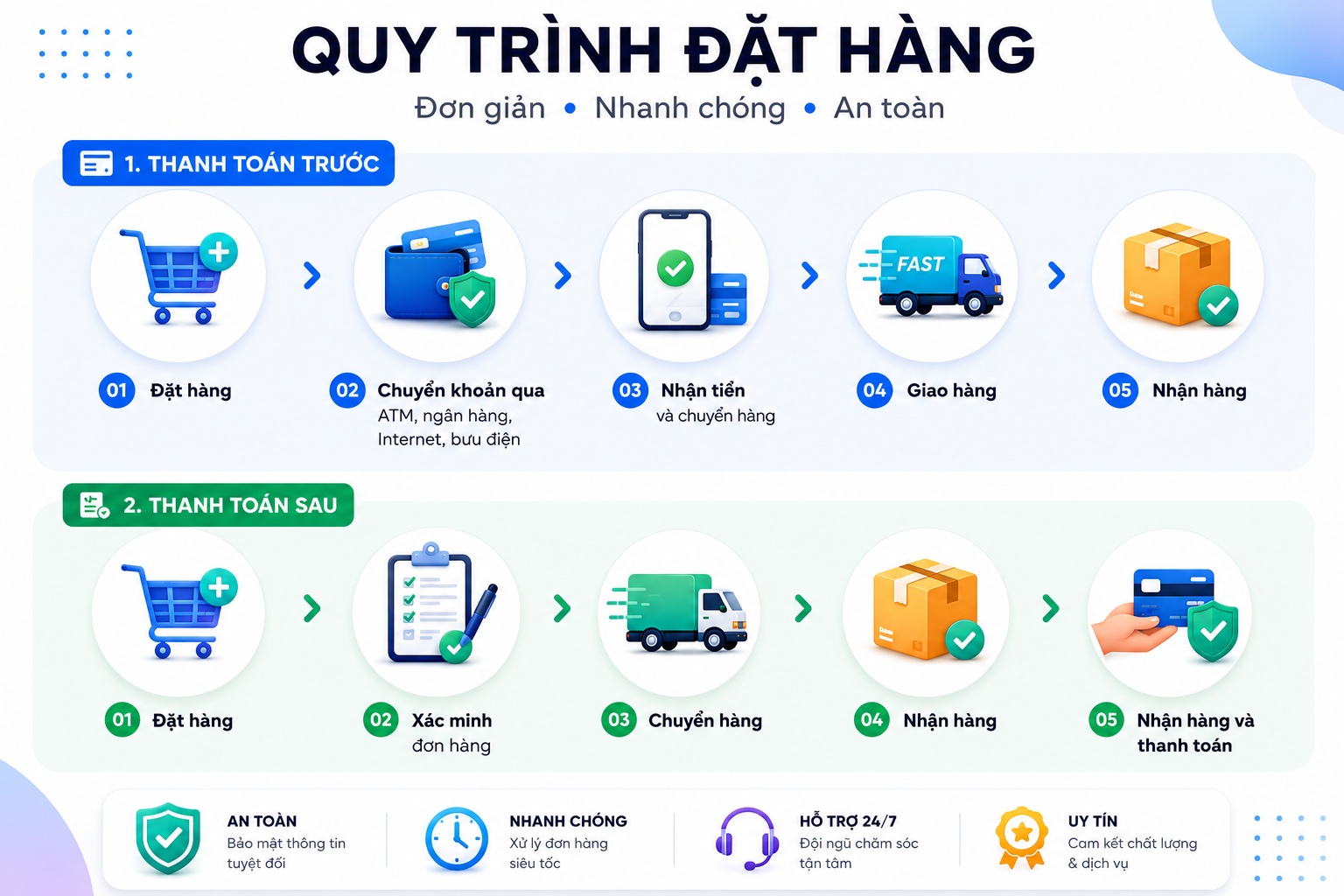Quy trinh dat hang tai Hitex Dong Duong